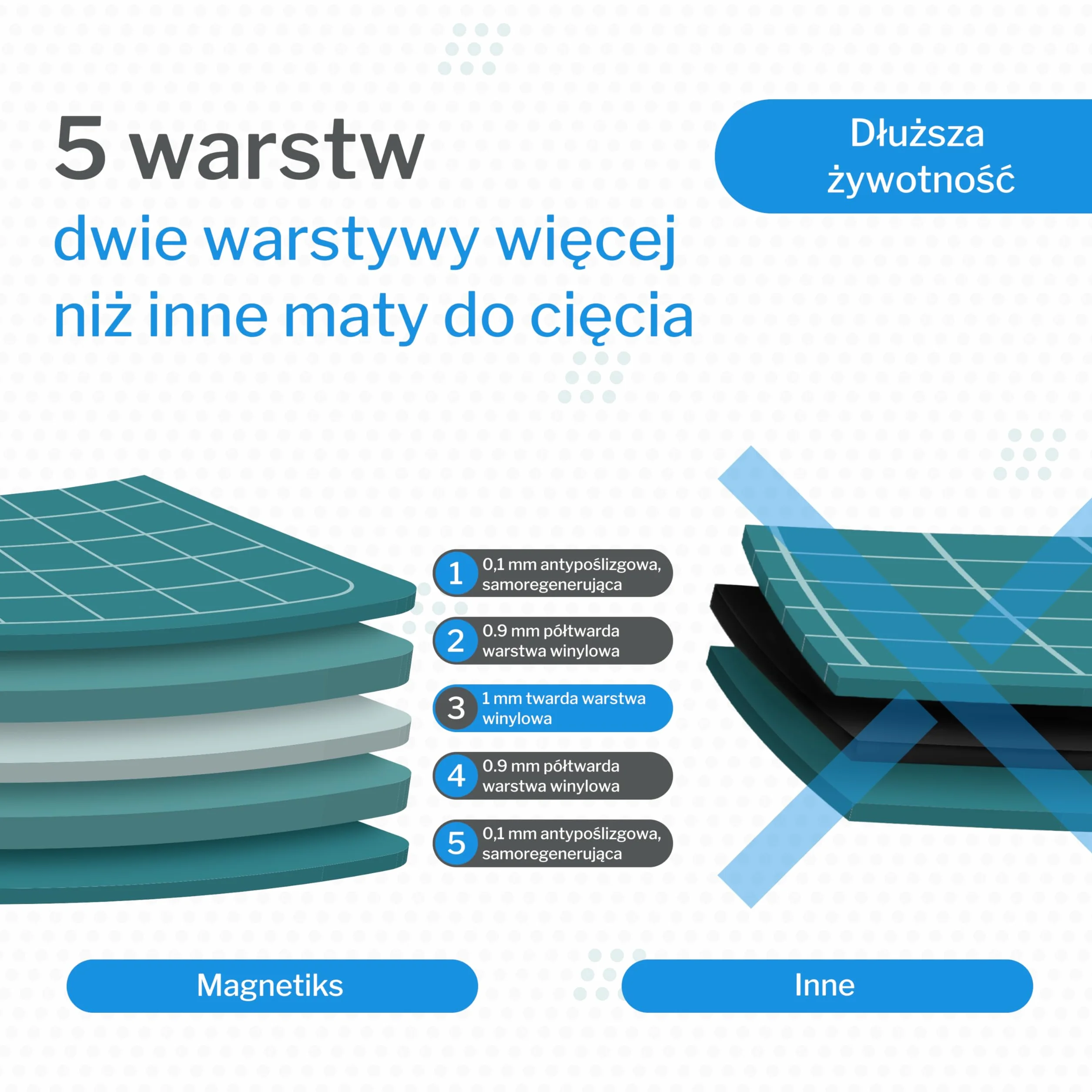 mata do cięcia A1 | podkładka do cięcia samoregenerująca, dwustronna, zielona 90x60 cm | podkładka do prac kreatywnych do rękodzieła, szycia, cięcia | cutting mat