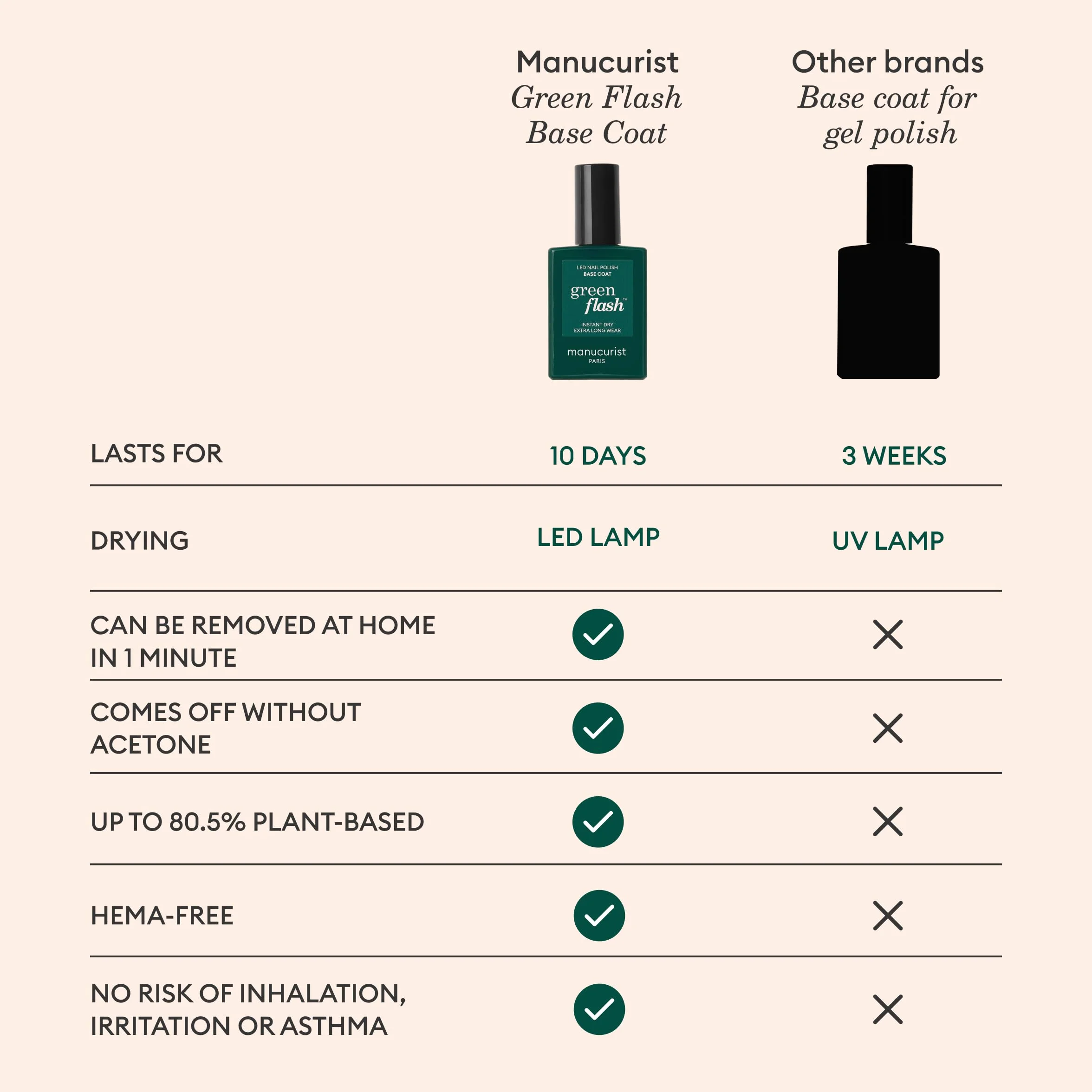 Manucurist Coat Base Green Flash - Półtrwała podstawa lakieru - 12-wolna - 84% składników biopochwowych - Wyprodukowano we Francji - Butelka 15 ml